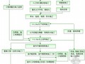 [辽宁]框筒结构高层办公楼施工组织设计（附流程图）