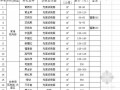 2011年12月广东地区园林建筑材料价格信息