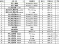 [河南]郑州2015年三季度建设工程材料信息价格(7800余项)