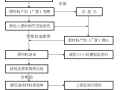 原材料进场报验监理程序