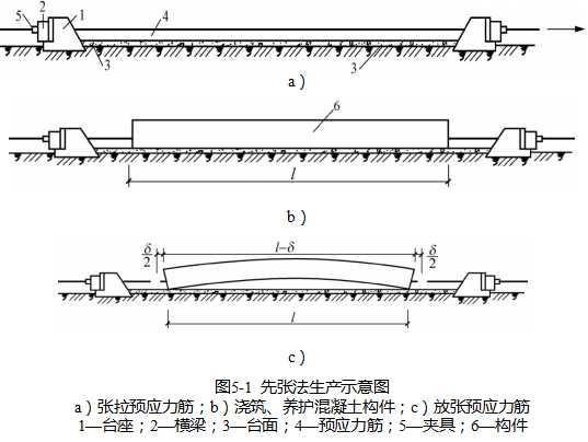 分享先张法槽式台座设计与施工资料下载