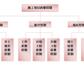 【广州】知名地产装修工程施工组织设计