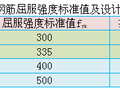 英国和中国标准钢筋抗拉强度对比