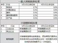 17%与11%税率将全面取消，建筑企业如何应对？