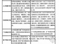 [硕士]家装企业信息化竞争力研究[2009]