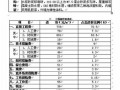 浙江某住宅区土建工程造价分析（2008-12）