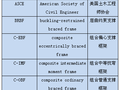 国际钢结构设计标准中常见英文缩写