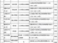 国务院2年内6次减“证”，干掉319项职业资格（名单大全）