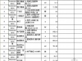 2010年广东某县府大院绿化改造工程清单报价
