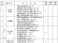 产业园工程安全资料（152页）