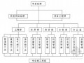 省级大型会展中心机电安装工程施工组织设计268页（创鲁班奖）