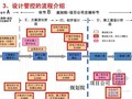 知名房企商业地产规划设计实战经验总结(案例分析)156页