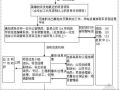 工程紧急情况应急处理措施