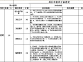 装饰工程项目考核评分标准表