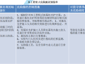 【中铁】金港镇香山花苑工程项目管理策划书（110页）