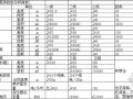 2006年-2007年上海市建筑材料材料要素信息价汇编