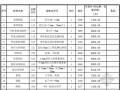 2013年深圳市交通工程主要材料信息价(4月)