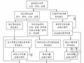 [江苏]某水厂建设工程监理大纲（质控措施详细）