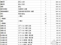 四川各市区2012年1月建筑材料信息价