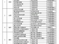 大型房企项目管理手册（成套表格）133页