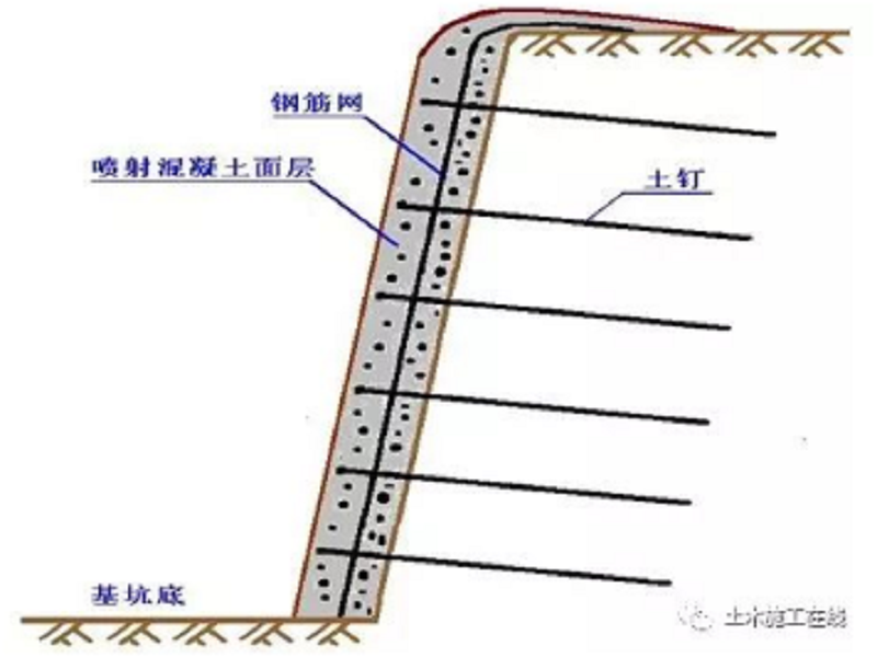 浏览数:566          关键词:        重力式挡土墙土钉墙基坑支护