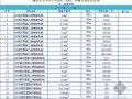 赣州市2009年1月电线、电缆、钢管材料信息价格