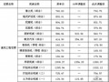 河北省机械台班单价调整通知-冀建价〔2010〕047号