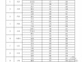 2010年一季度铁路工程建设主要材料价格信息