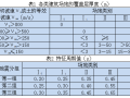 影响地震力的关键因素-中国与美国标准场地类别划分对比