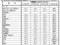 香港政府合约的工资及材料成本指数（2008.2）