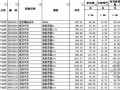 [江苏]建筑与装饰、安装、市政计价定额机械台班单价调整（2014版）
