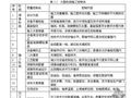 化工工程施工质量控制点及相关表格目录（工程实例）