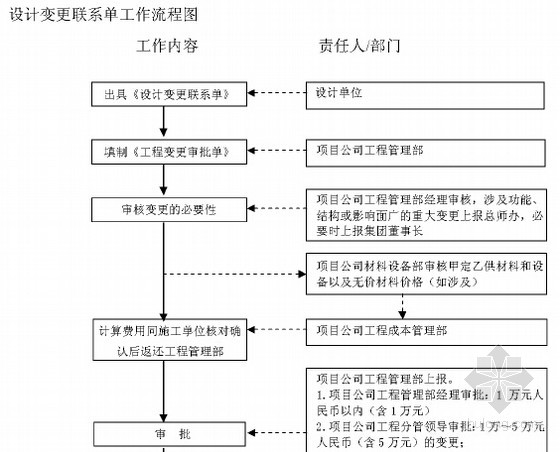 设计变更联系单工作流程图