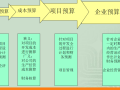 房地产项目全面预算管理