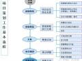 房地产营销策划流程宝典