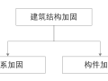 建筑结构加固知识，工程人再不懂就没饭碗了!