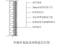 聚氨酯复合板外墙外保温系统施工方案