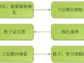 16G101丨基础、柱、梁、板、楼梯、剪力墙钢筋绑扎要点大汇总！