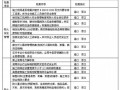 [上海]建筑工程防火控制措施及防火安全检查表