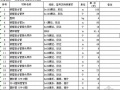 四川某学院新建学生公寓建安工程清单报价书（2008清单）