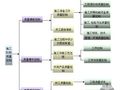 北京某医学科研楼综合楼质量计划（争创鲁班奖）