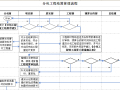 分包工程结算管理流程