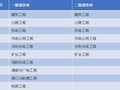七个表格看清一级建造师和二级建造师的区别!