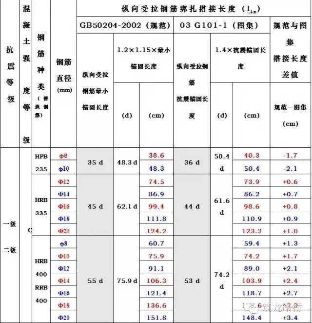 钢筋搭接长度要求一览表,必须收藏!