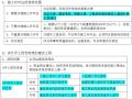 2017一级建造师考试《建设工程法规及相关知识》重点内容汇总（105页）