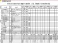 浙江省2008年10月钢材、水泥、燃油料材料价格信息