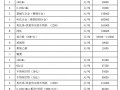 2010年3月特殊类非标设备价格信息