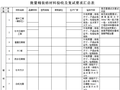 批量精装修材料验收及复试要求汇总表