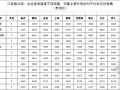 [江西]2013年1-2月份公路水运工程主要外购材料平均供应价格信息 