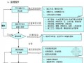 [江苏]河道港口建设工程监理大纲（流程图）